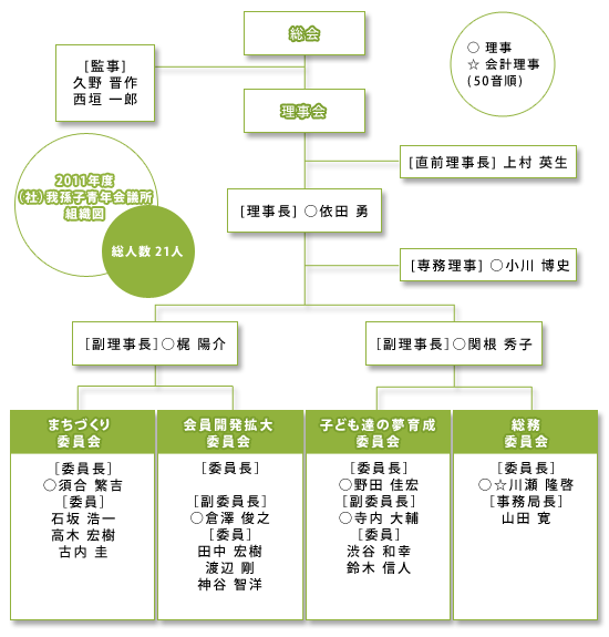 2011年度 (社)我孫子青年会議所 組織図